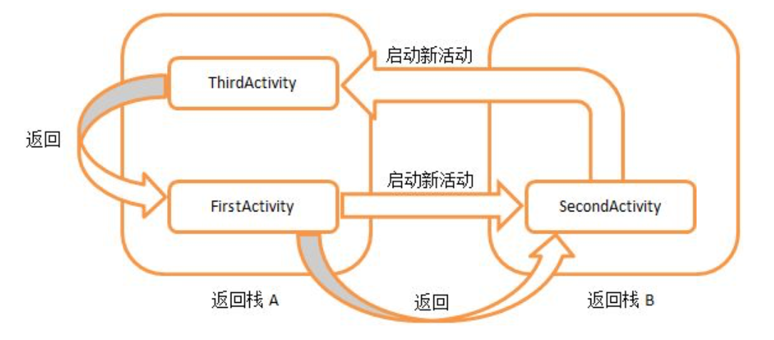 singleInstance