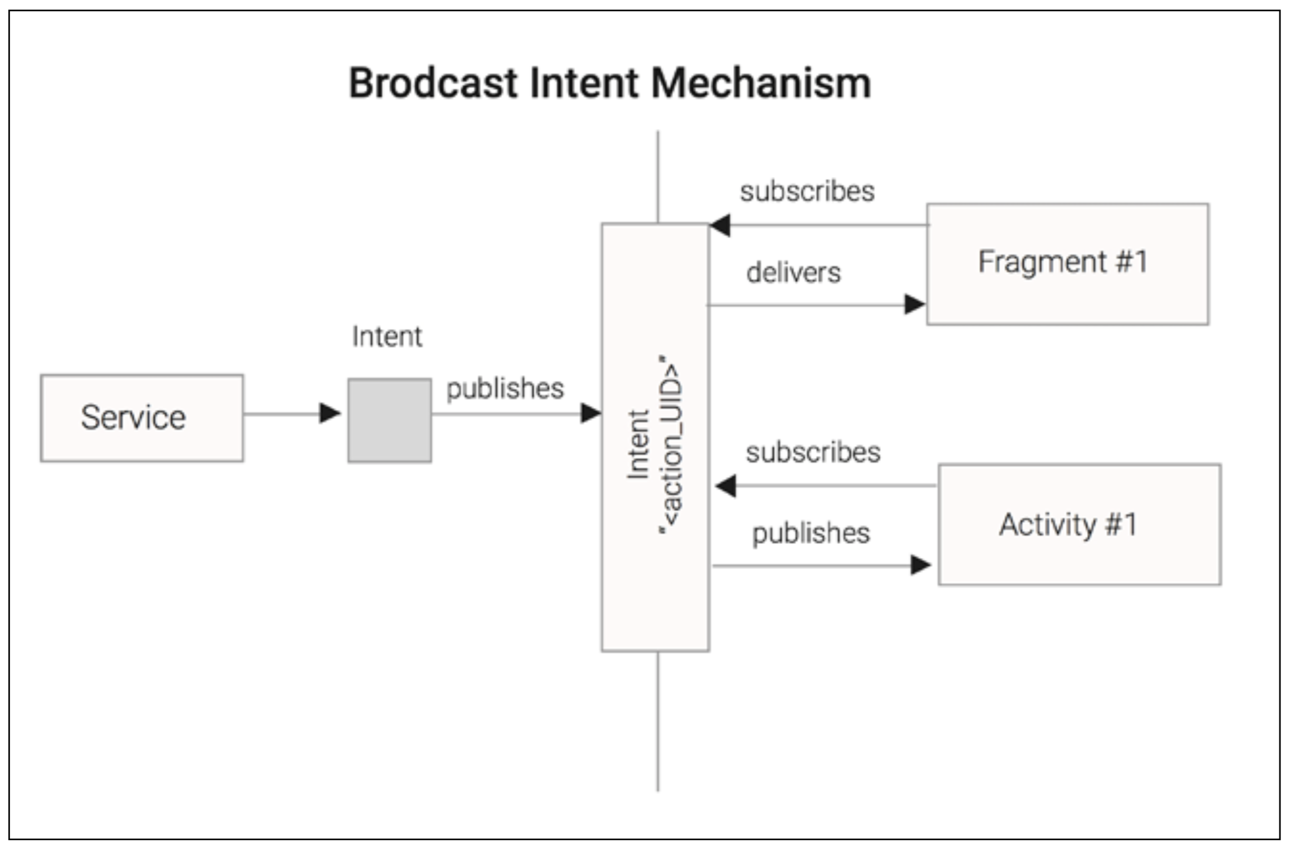 broadcastIntent