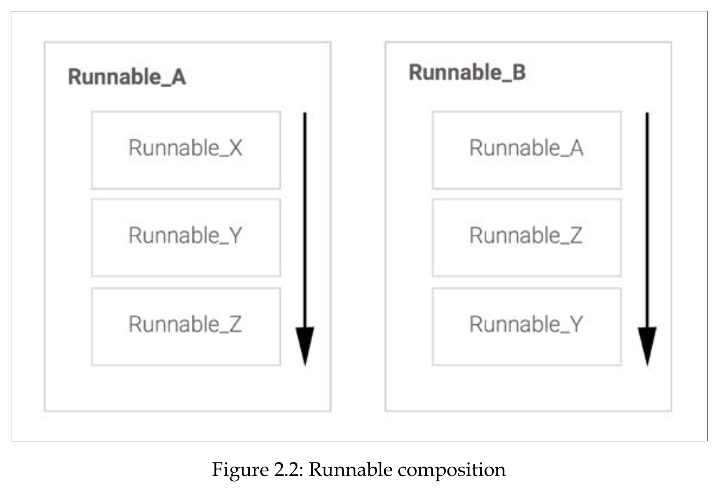 runnableComposition