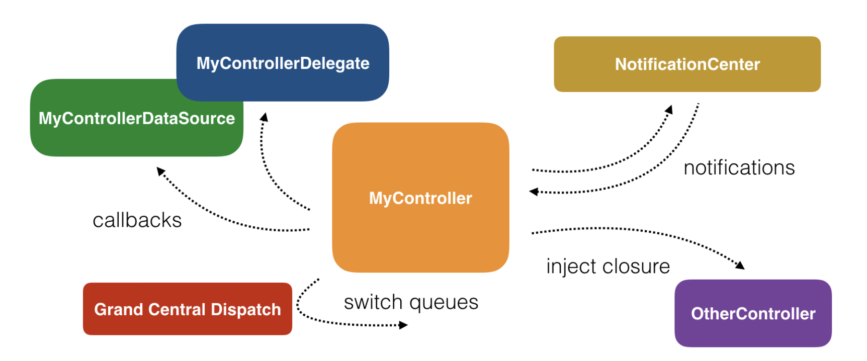 Cocoa and UIKit Asynchronous APIs