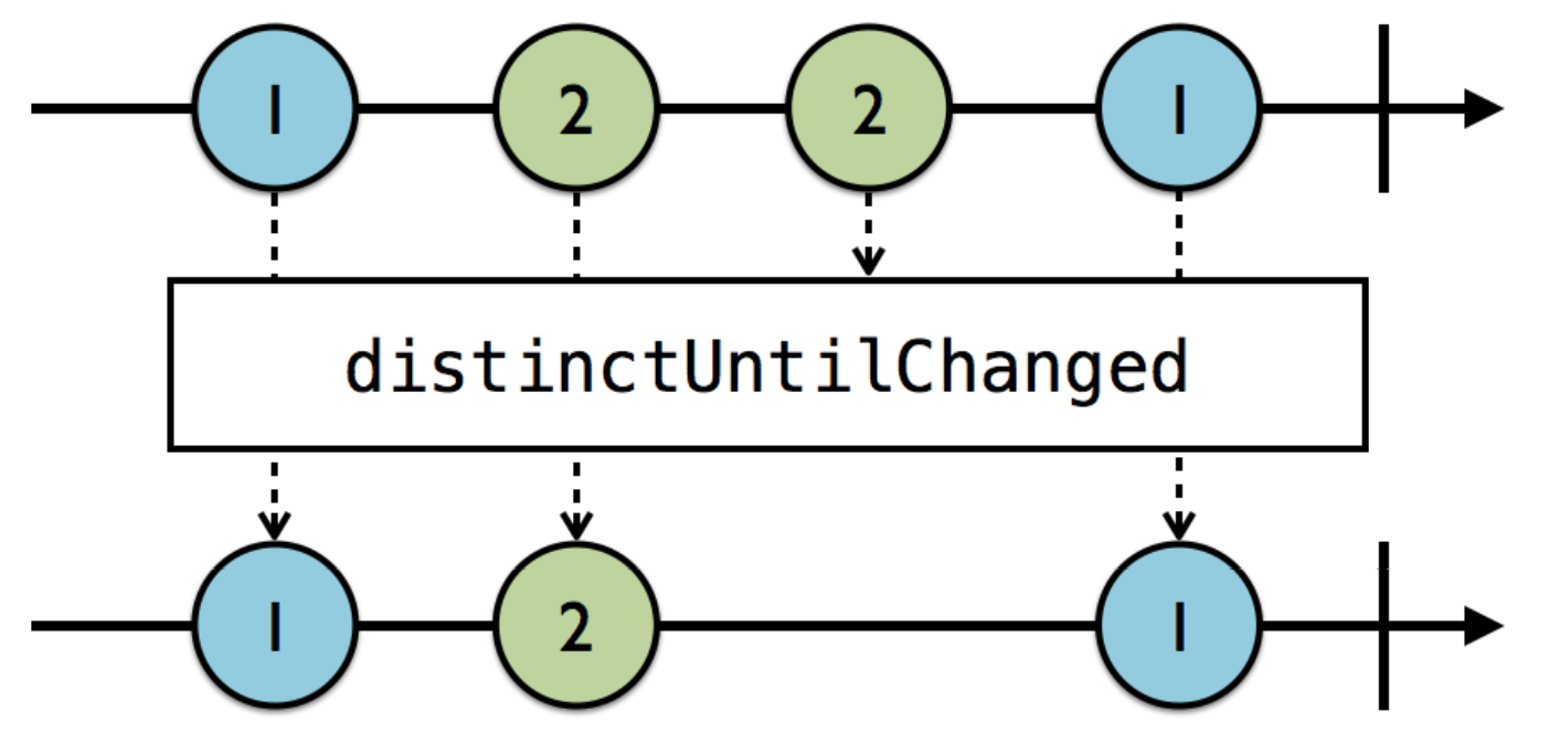 distinctUntilChanged