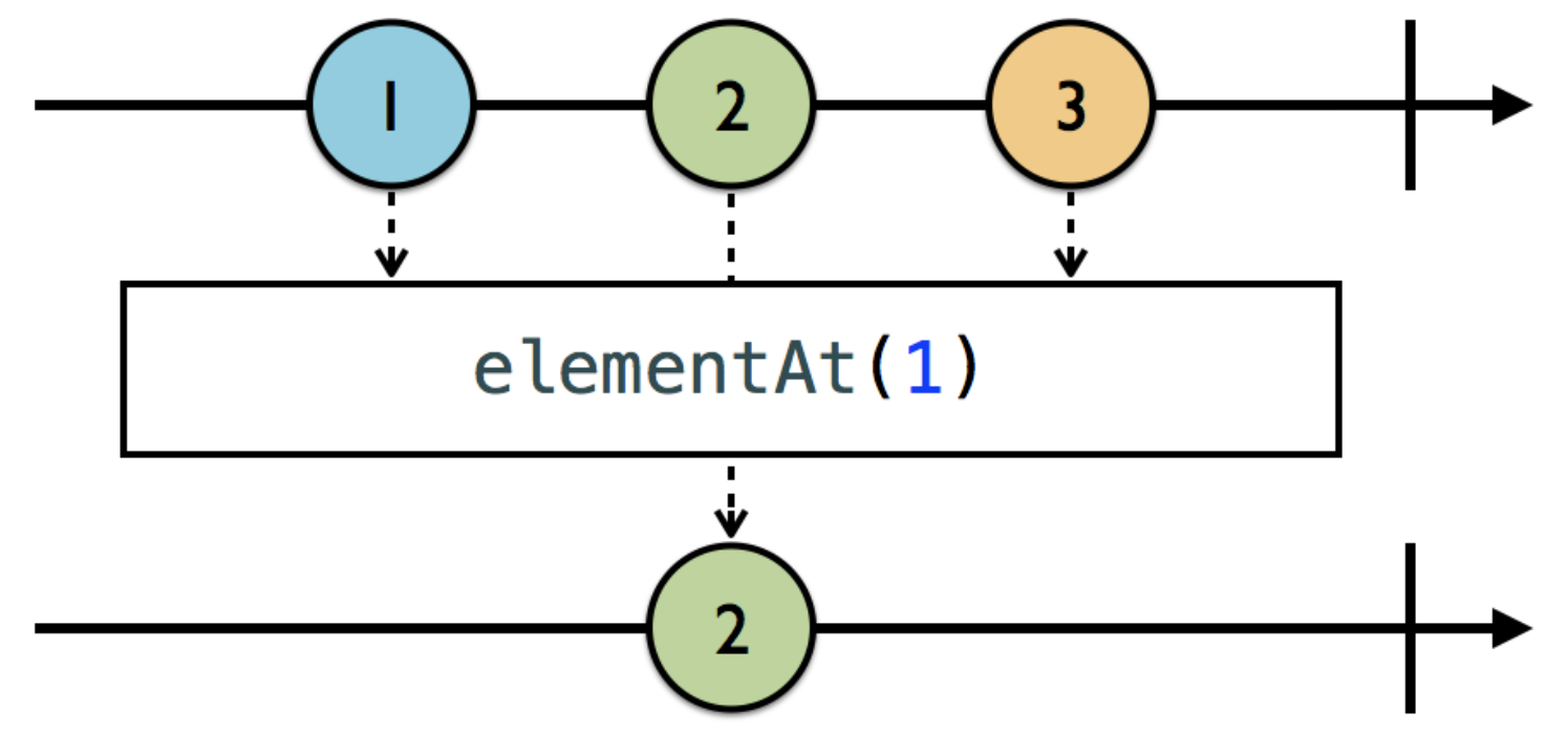 elementAt