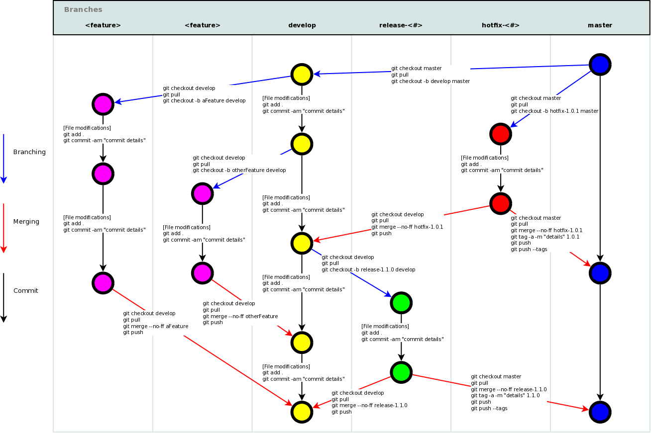 git-flow-commands-without-flow