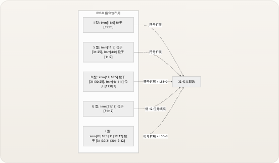 立即数生成器 - 图 1