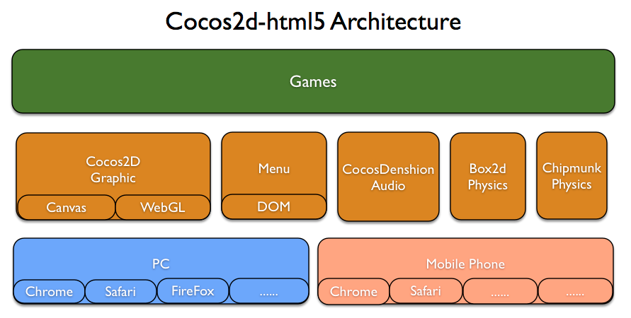 cocos2d-html5-architecture