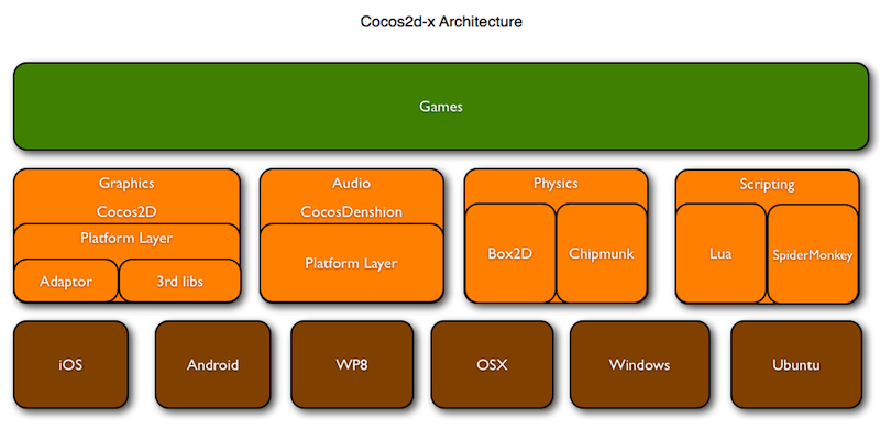 cocos2d-x-architecture