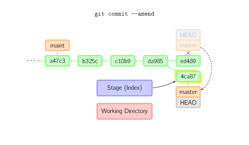 commit-amend