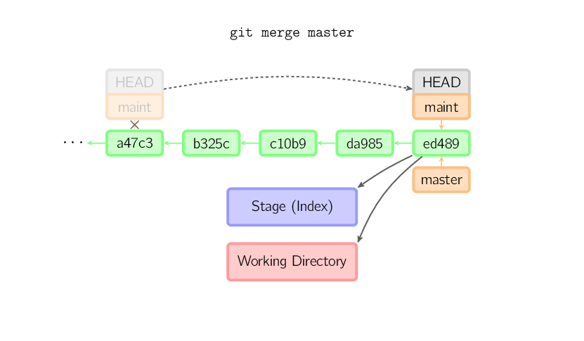 merge-ff