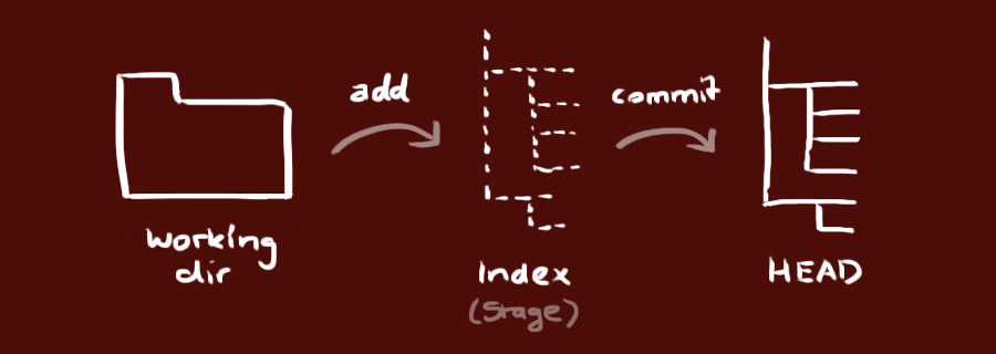 git trees